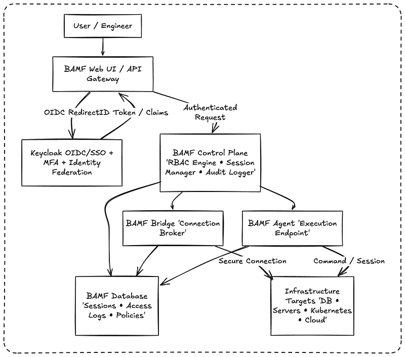BAMF architecture with Keycloak OIDC, Bridge, and Agent components