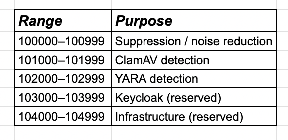 Screenshot from Wazuh Ansible Series Part 5: Custom Rules for Alert Suppression That Actually Work